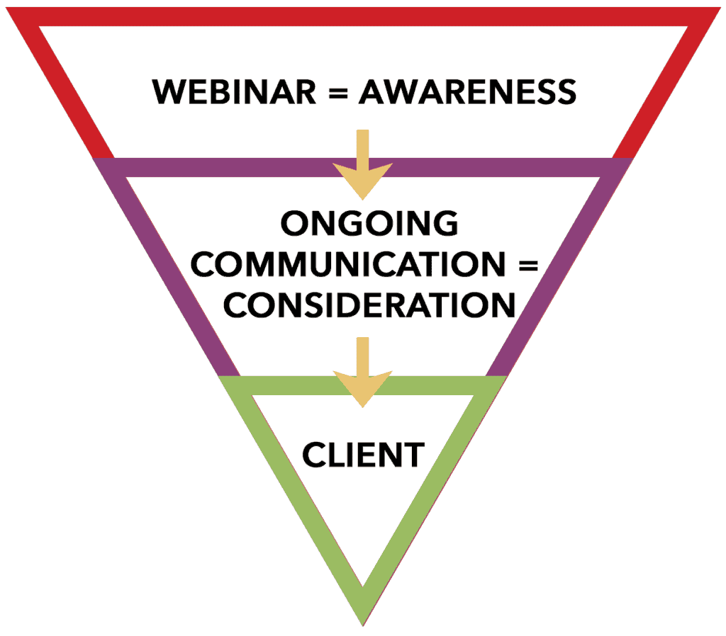 Marketing Strategies - Marketing Funnel