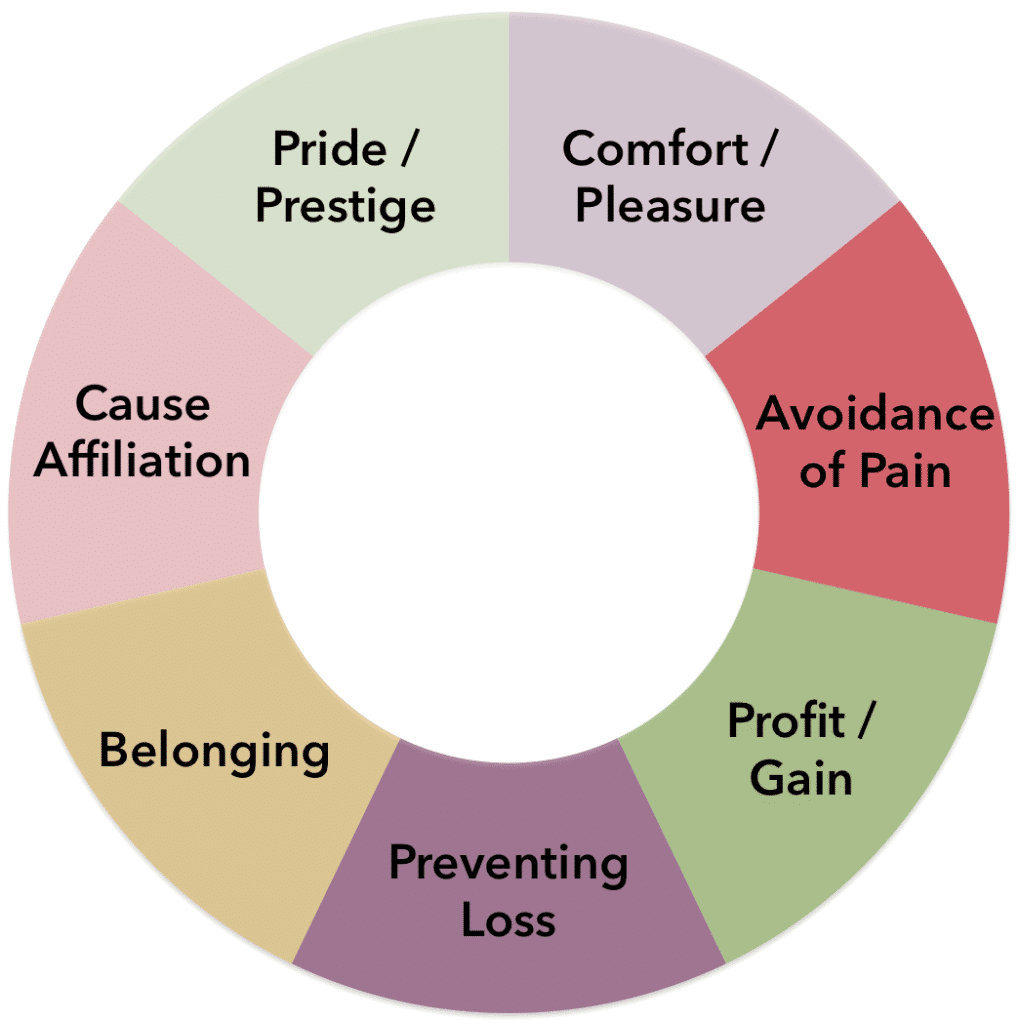 Marketing Strategies - Motivation Chart